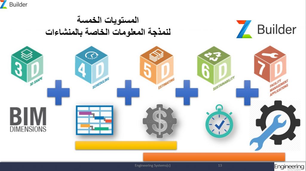 BIM dimensions – 3D, 4D, 5D, 6D BIM explained