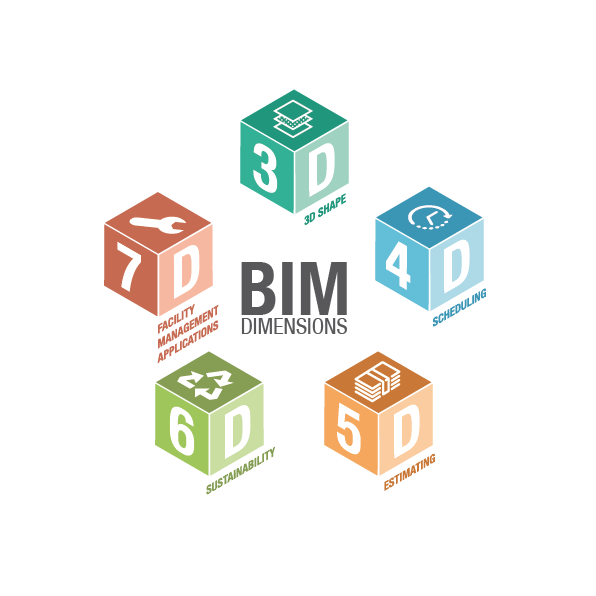 BIM – Ds – 2D, 3D, 4D, 5D, 6D, 7D, 8D and Benefits