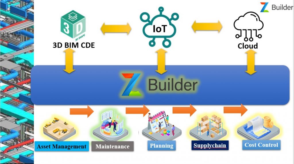 zBuilder With IoT Integeration For Facilty management